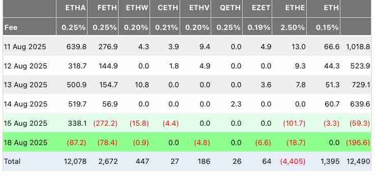 解读以太坊(ETH)ETF周一流出1.967亿美元,创历史第二大单日流出